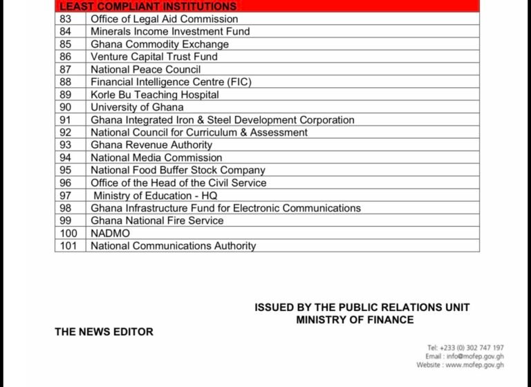Ghana Revenue Authority, University of Ghana Among 18 Institutions Named Least Compliant in PFM League Table